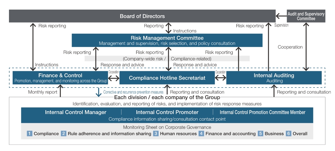 Risk management promotion system