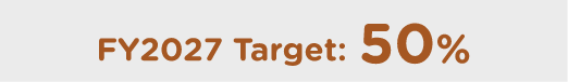 FY2027 Target: 50%