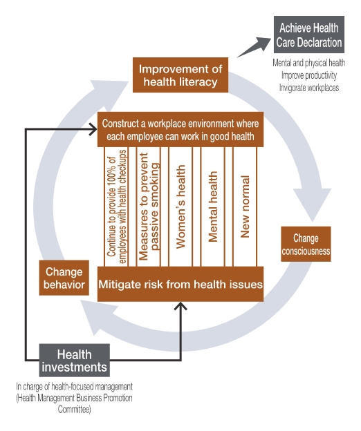 Health-focused management strategic map
