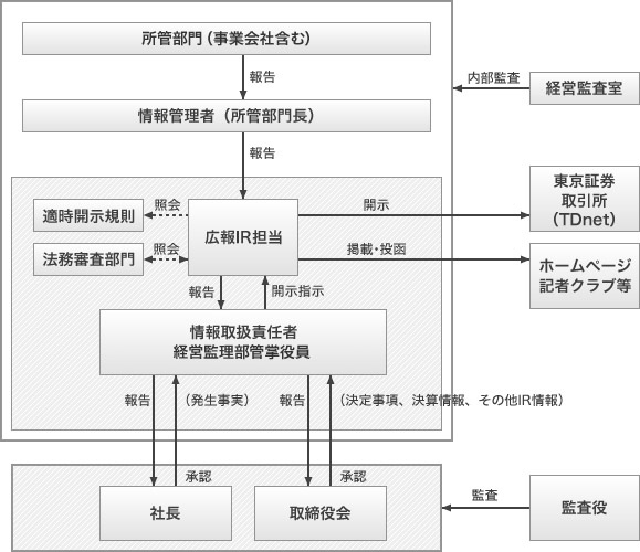 IR自粛期間についての図