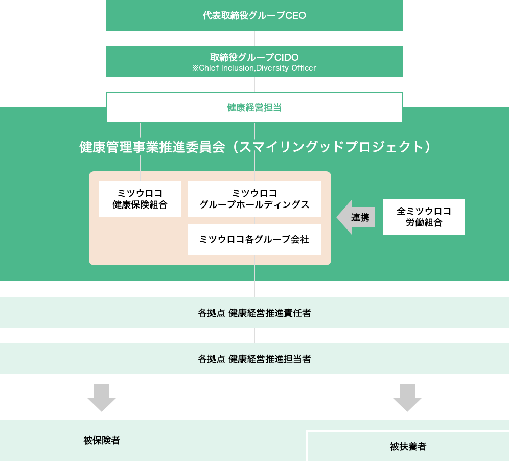 健康経営推進体制