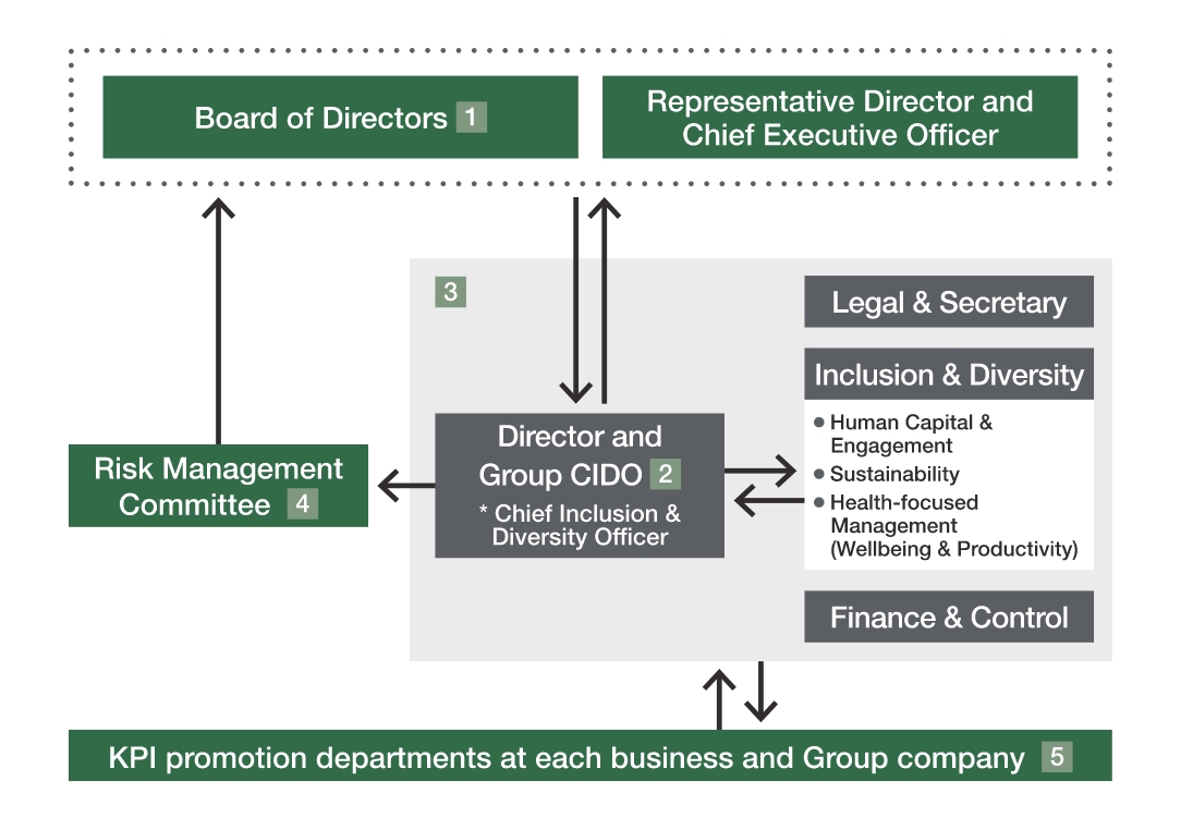 Climate change-related governance and risk management system