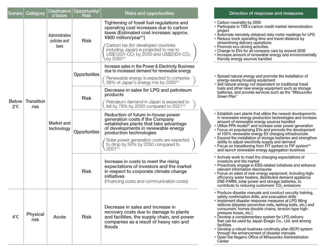 Climate-related risks and opportunities, and their response measures