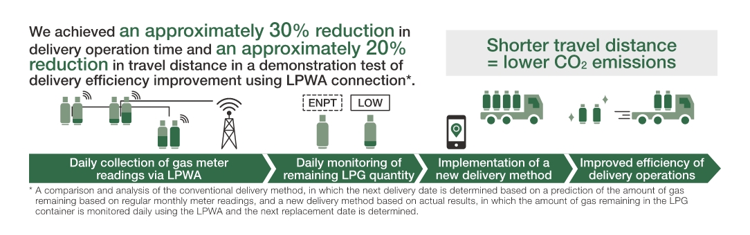 Effects of improving delivery efficiency