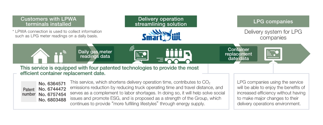 Service overview