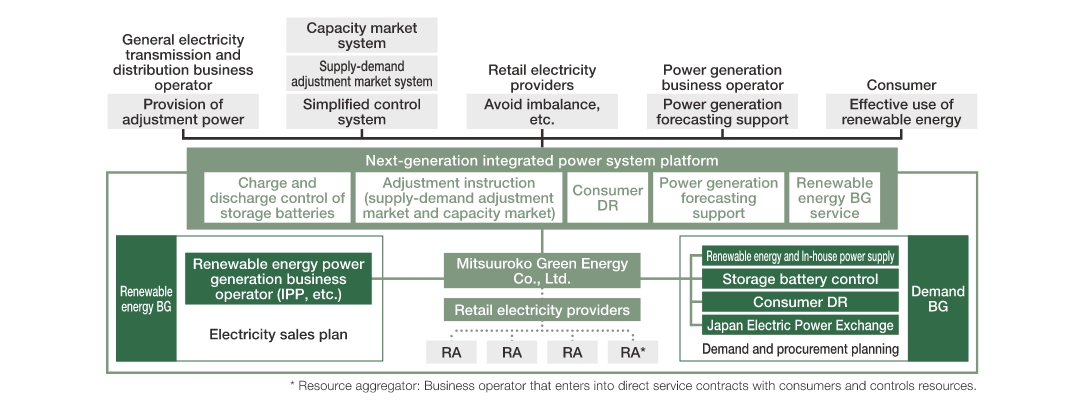 Initiative for participating in renewable energy aggregation business