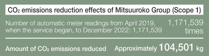 CO2 emissions reduction effects of Mitsuuroko Group (Scope 1)