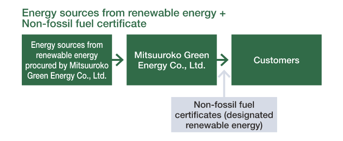 Renewable Energy Ratio Plan