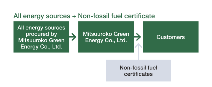 CO2 Emission Reduction Plan