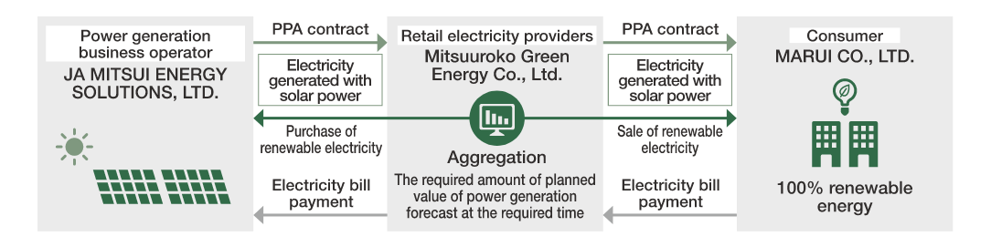 Provision of electricity through off-site corporate PPA