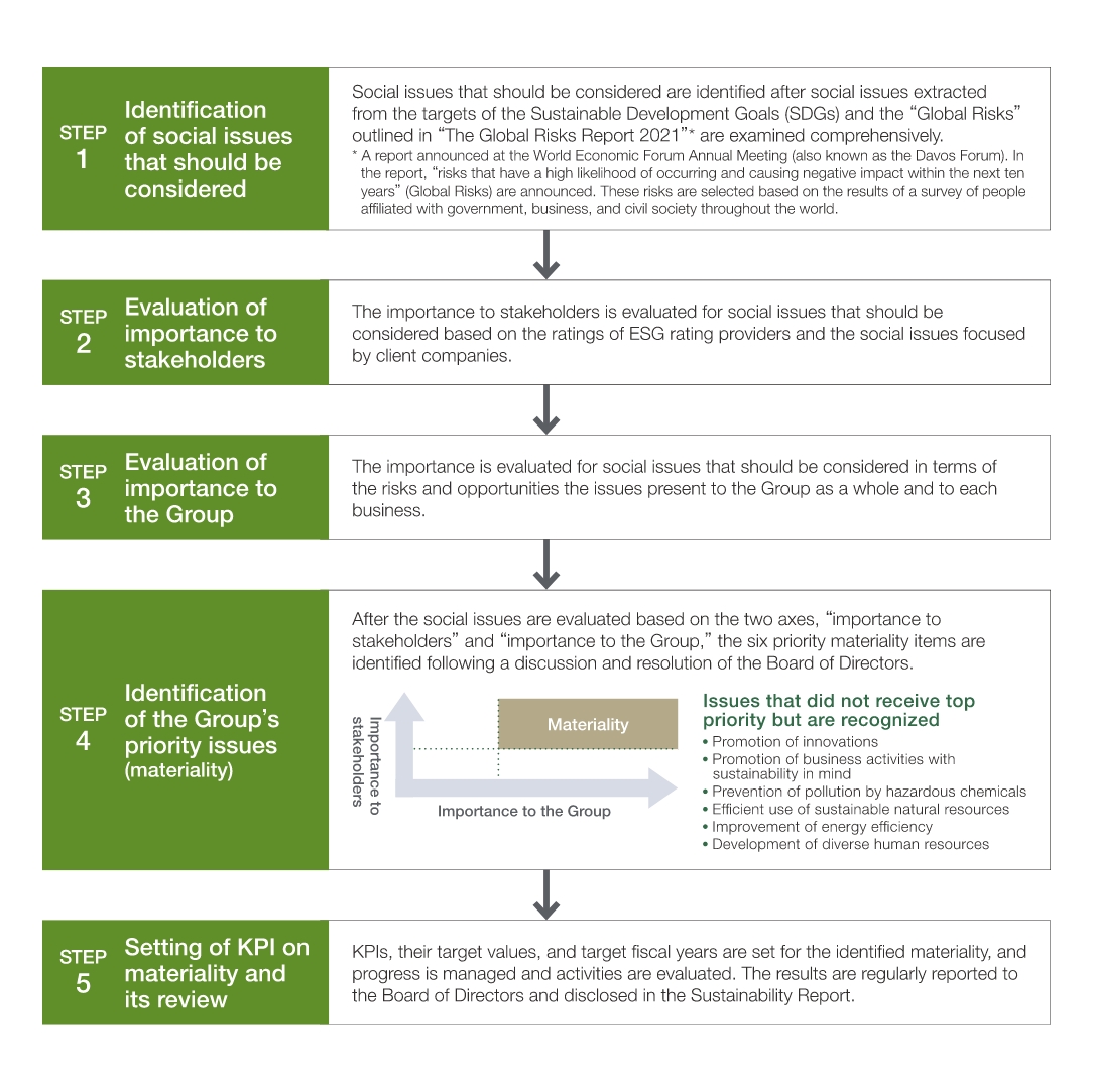 Materiality identification and review process