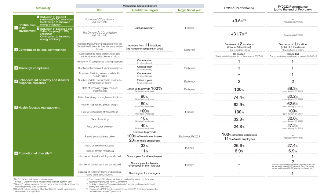 Group-wide KPIs, targets, and progress against materiality