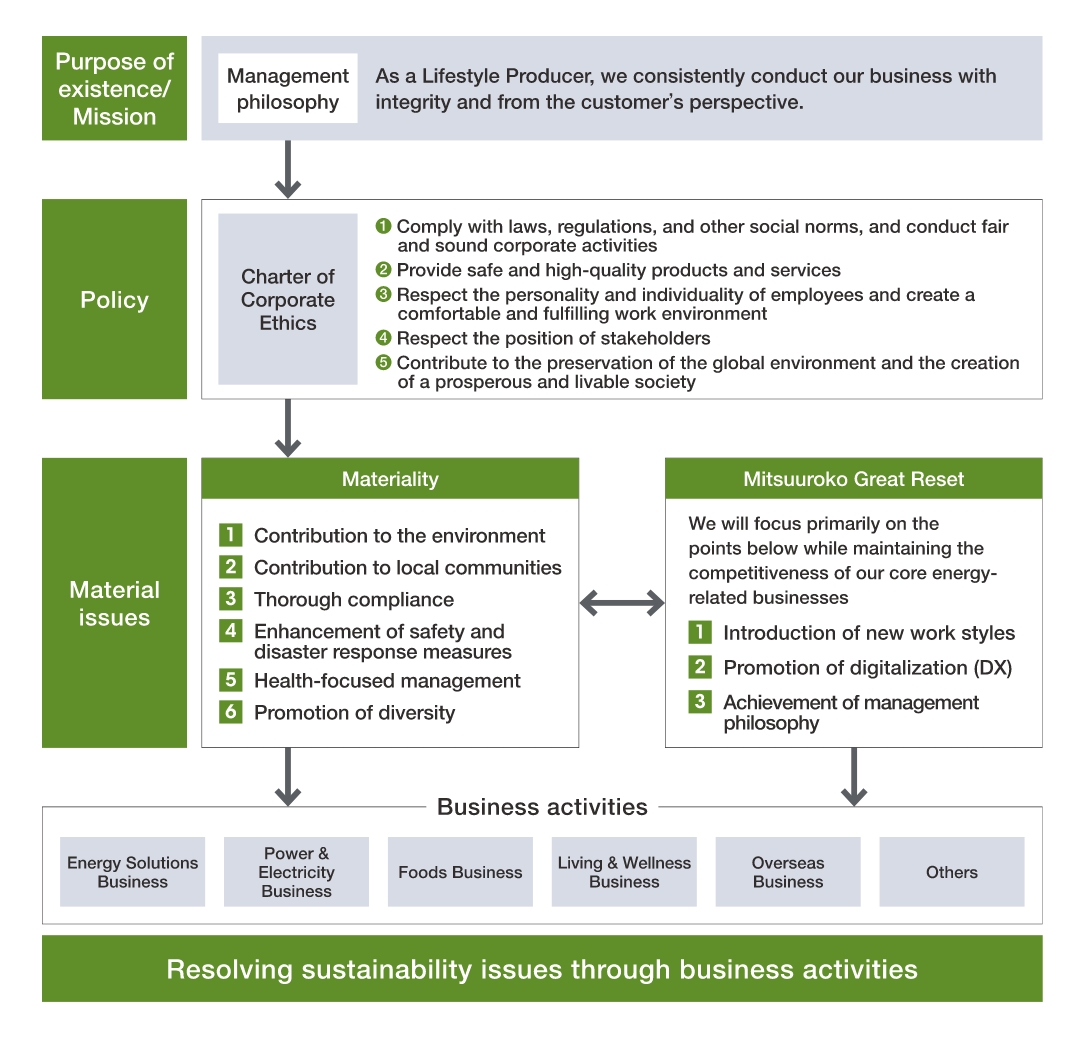 Sustainability management promotion system