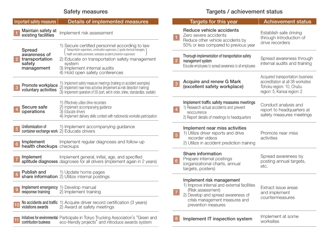 Transportation safety management safety basic policy