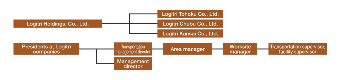 Organizational system to secure transportation safety