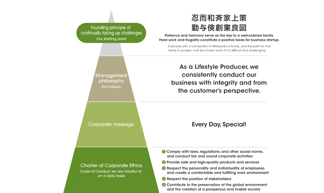 Mitsuuroko Group’s Philosophy System