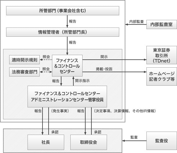 IR自粛期間についての図