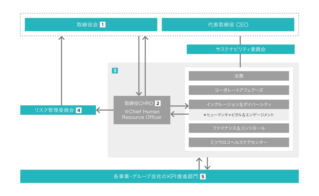 環境関連のガバナンスおよびリスク管理体制