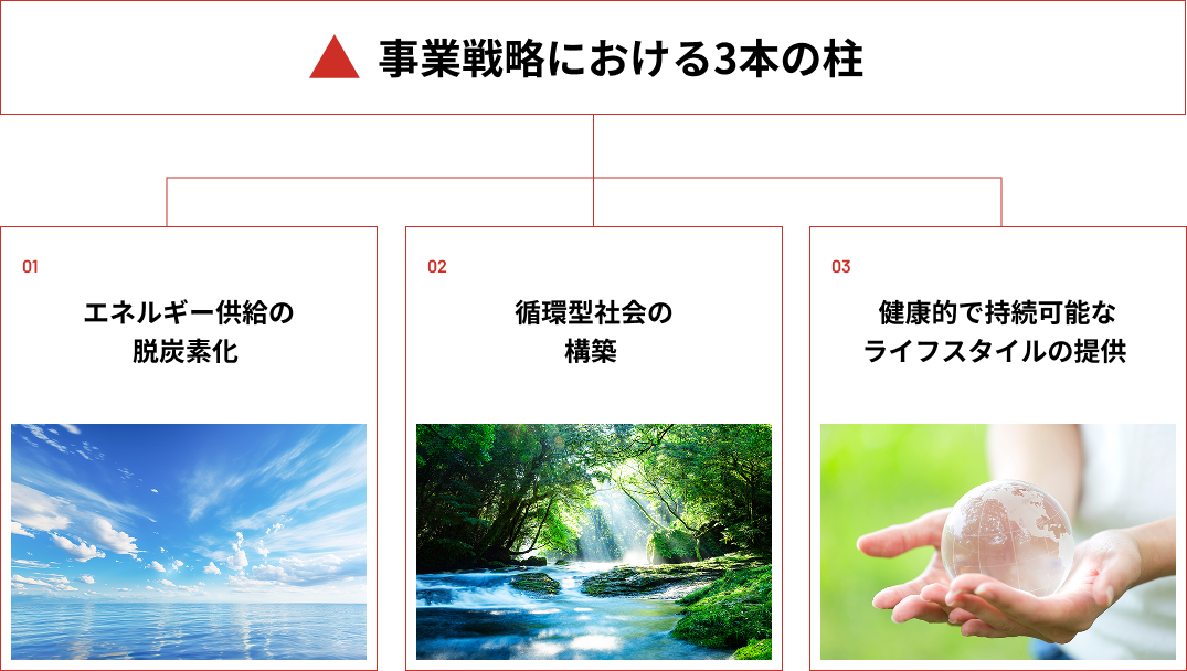 事業戦略における3本の柱