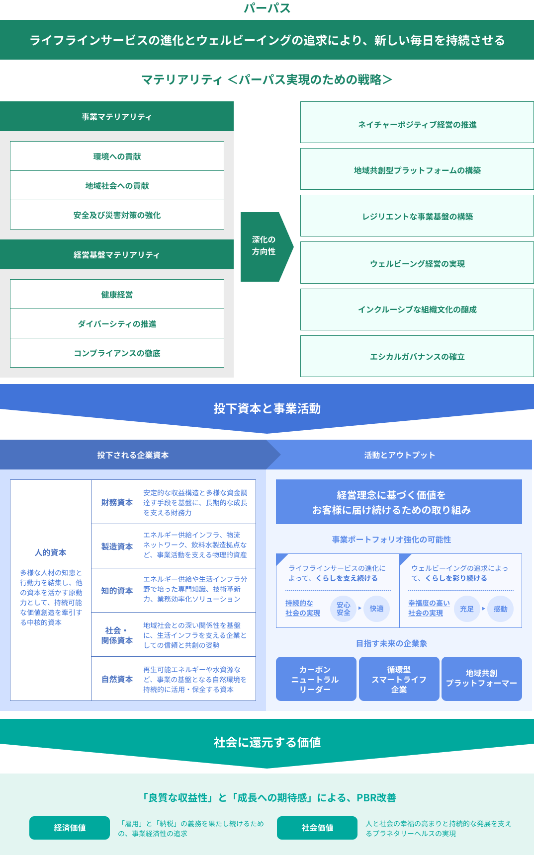 価値創造プロセス
