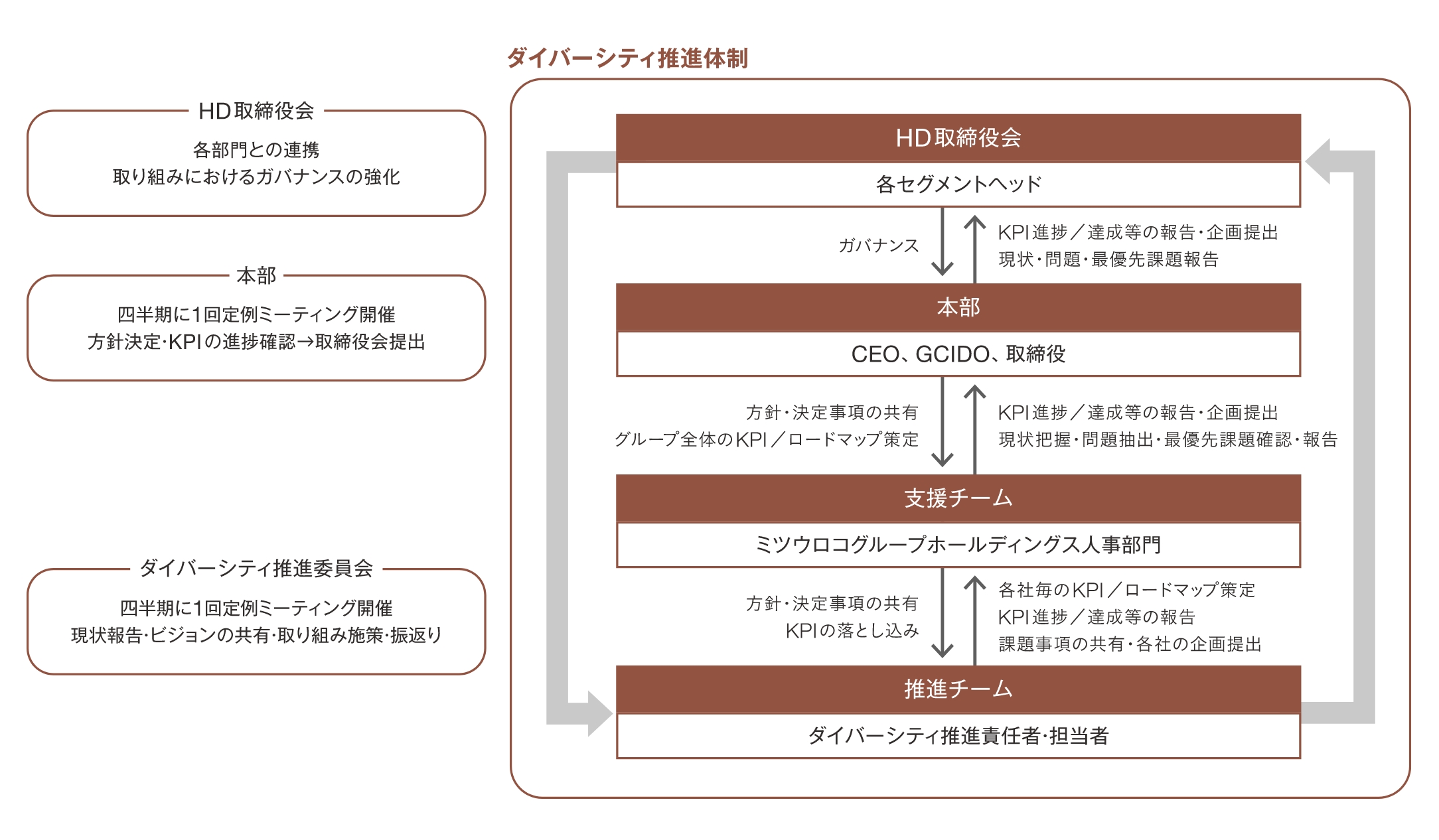 ダイバーシティ推進体制