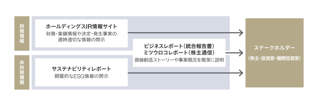 情報開示メディアの体系