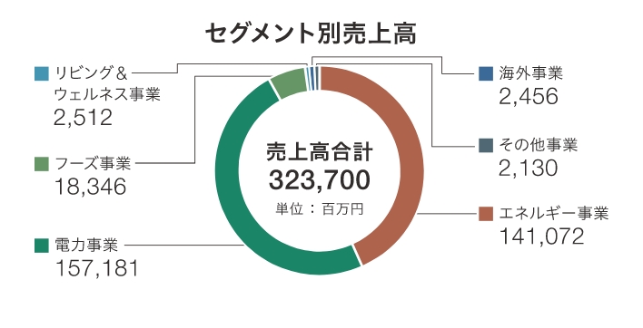 セグメント別売上高