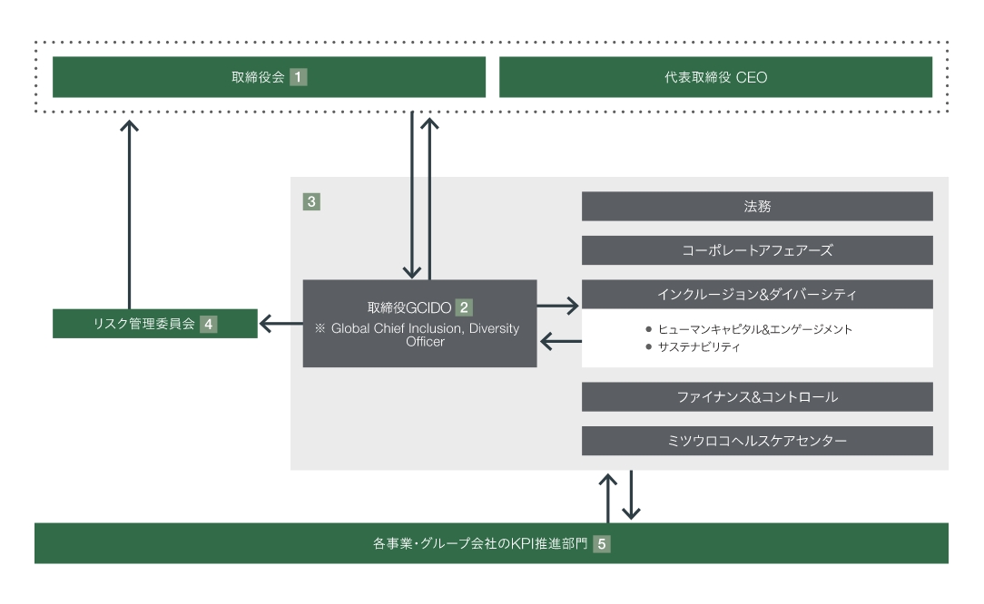 気候変動関連のガバナンスおよびリスク管理体制