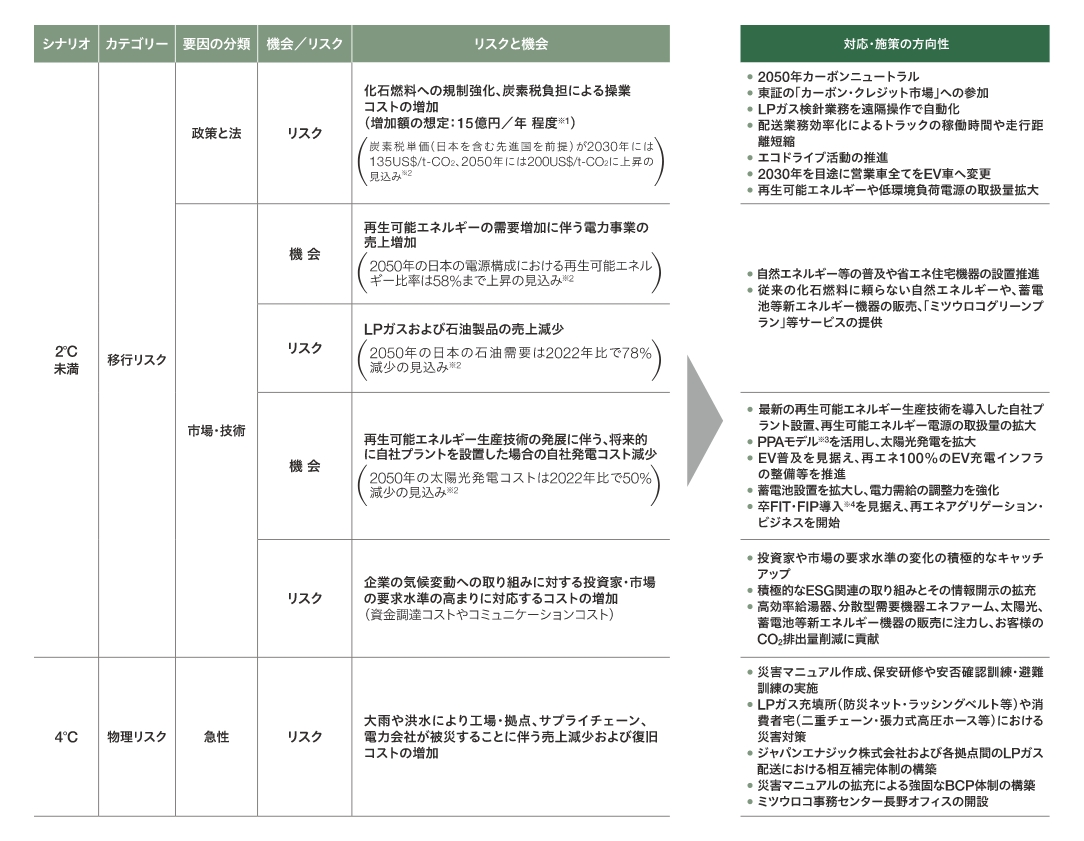 気候関連リスク・機会とその対応策