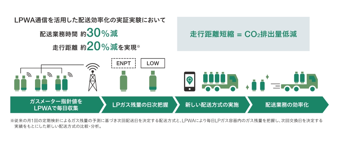 配送効率化による効果