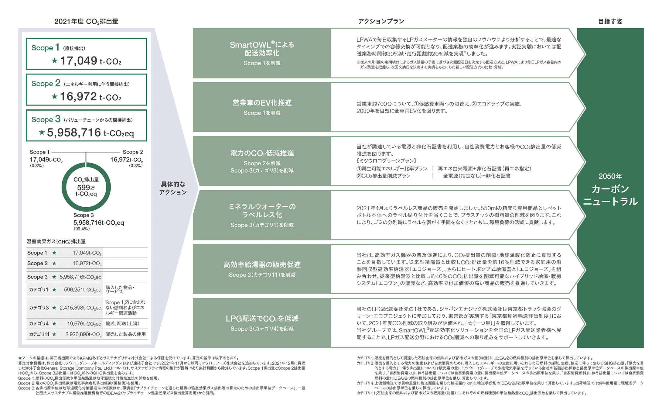 CO<sub>2</sub>削減目標