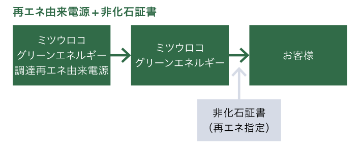 再生可能エネルギー比率プラン