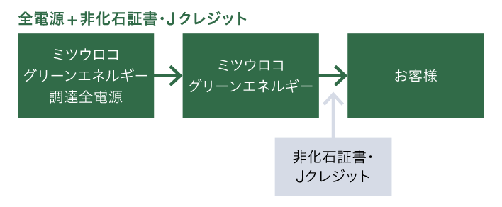 CO<sub>2</sub>排出量削減プラン