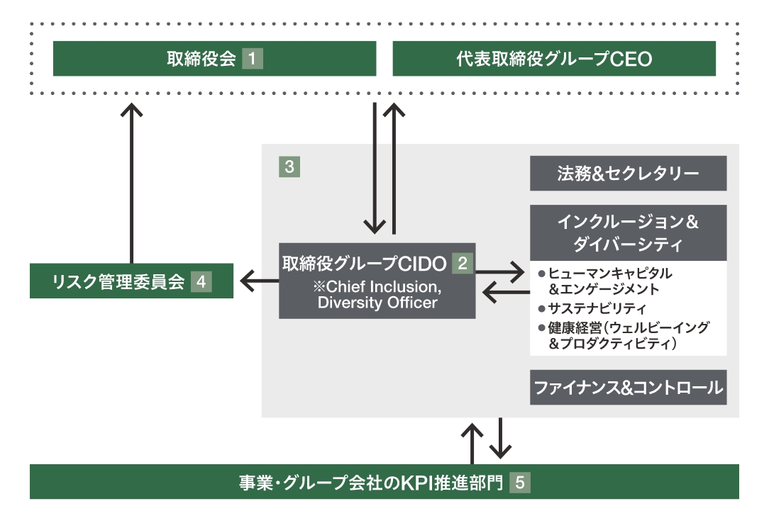 気候変動関連のガバナンスおよびリスク管理体制