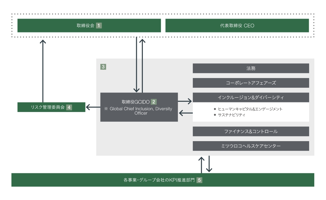 環境関連のガバナンスおよびリスク管理体制