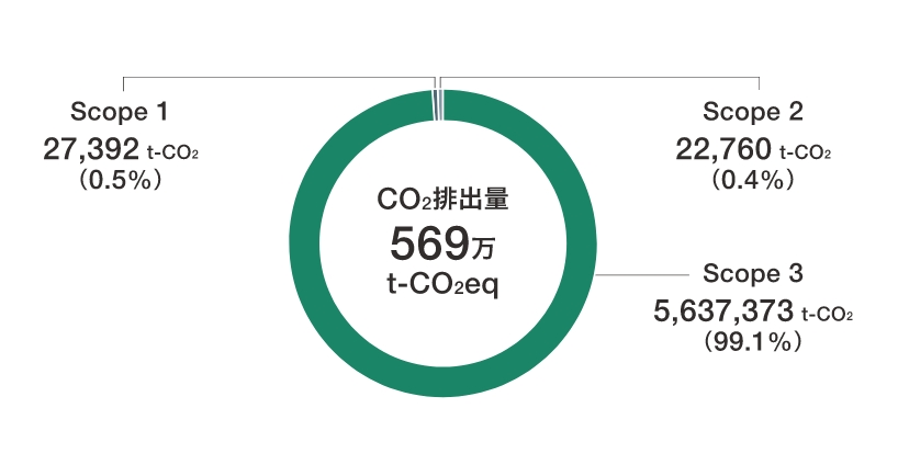 バリューチェーンの環境負荷