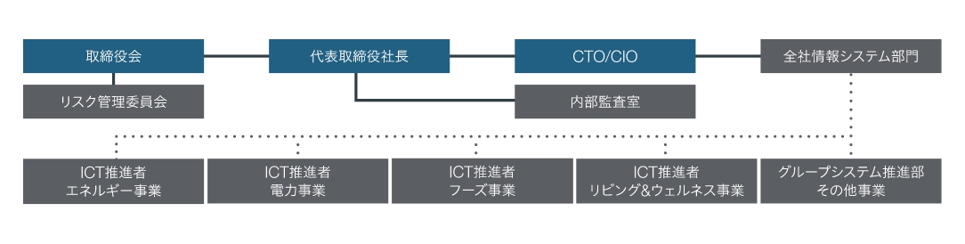 サイバーセキュリティ対応体制