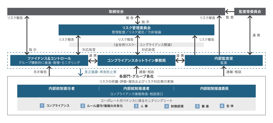 リスクマネジメント推進体制