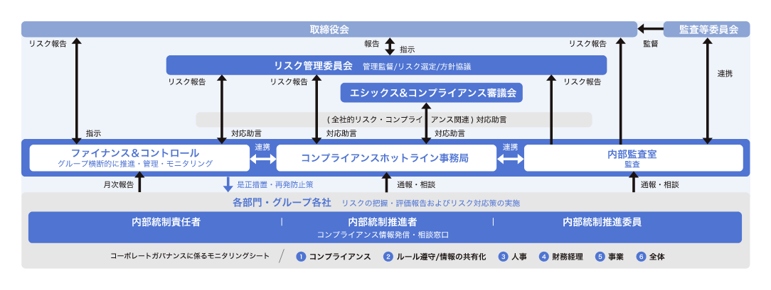 リスクマネジメント推進体制