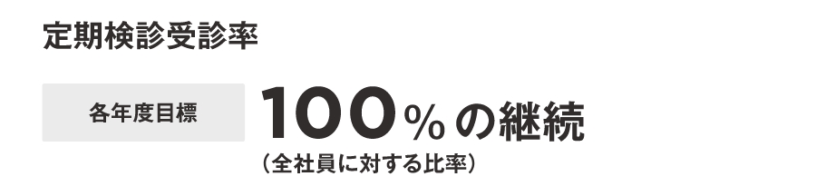 定期検診受診率 各年度目標 100%の継続 (全社員に対する比率)