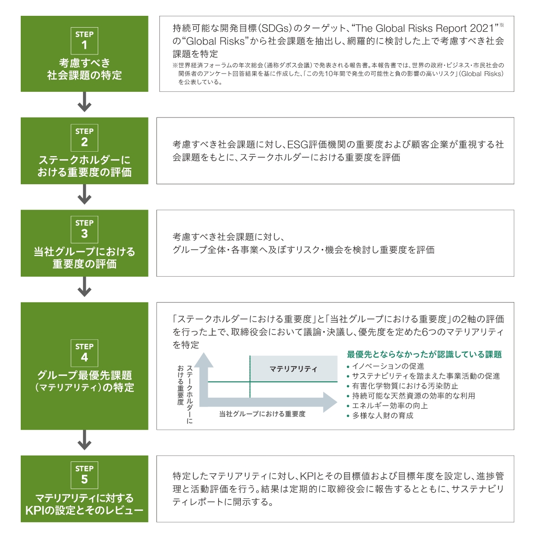 マテリアリティ特定とレビュープロセス