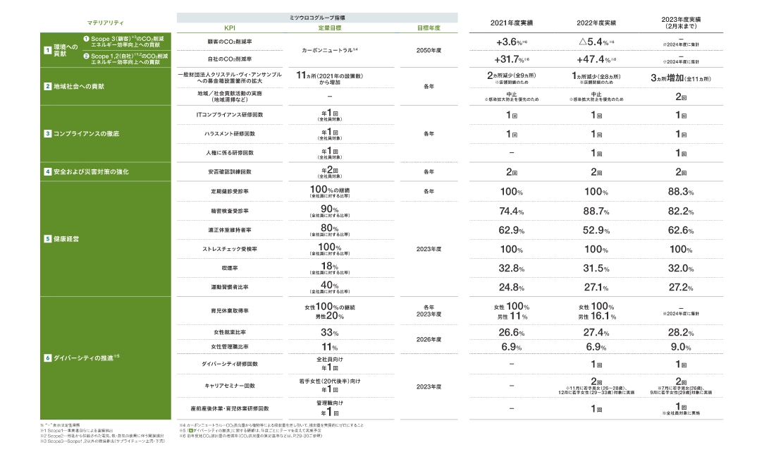 マテリアリティに対するグループ全体のKPIと目標値・進捗状況
