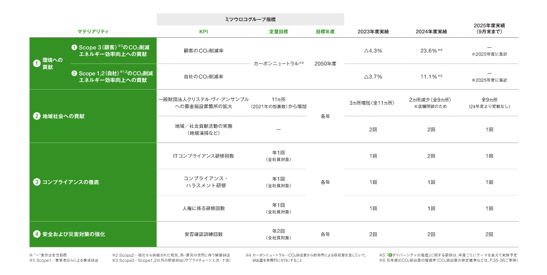 マテリアリティに対するグループ全体のKPIと目標値・進捗状況