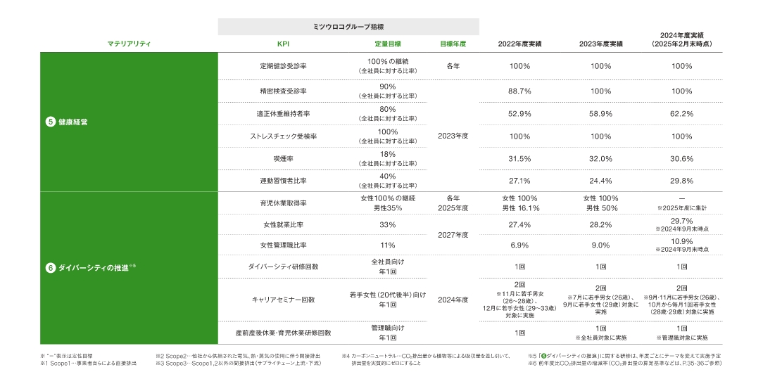 マテリアリティに対するグループ全体のKPIと目標値・進捗状況