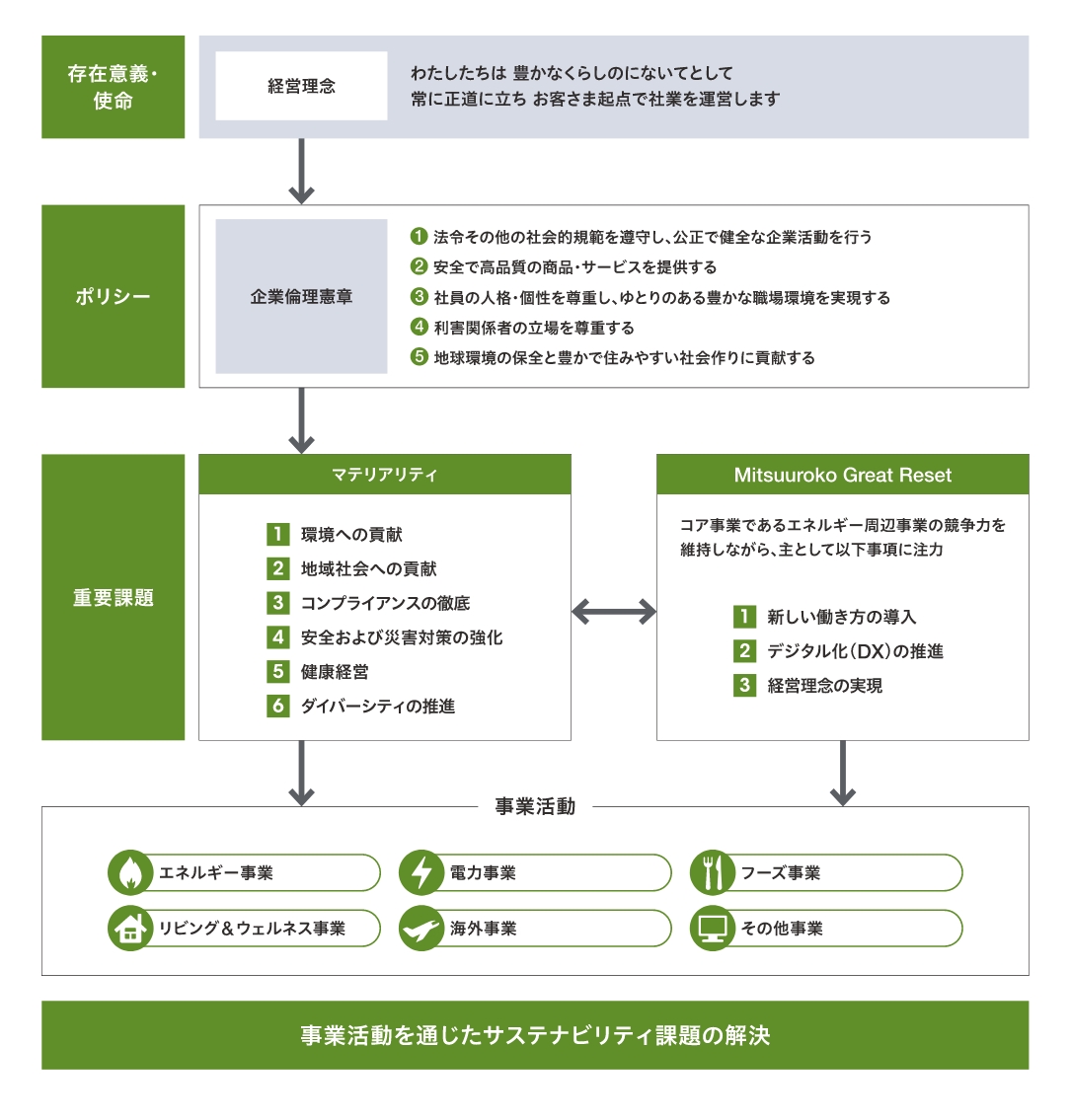 サステナビリティ経営の推進