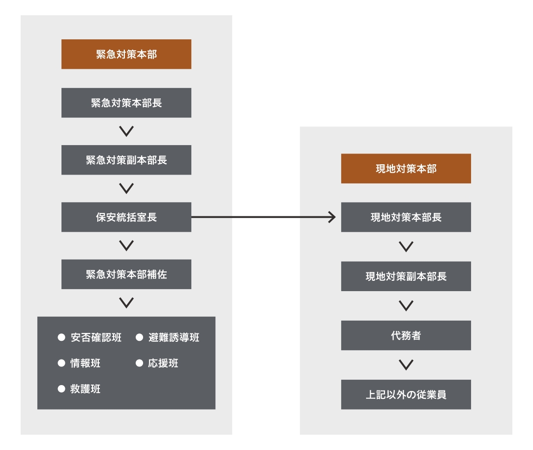 緊急時対応体制