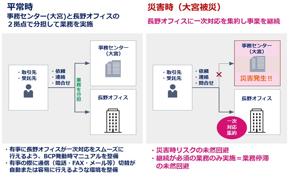 長野オフィスの開設（BCP対策）