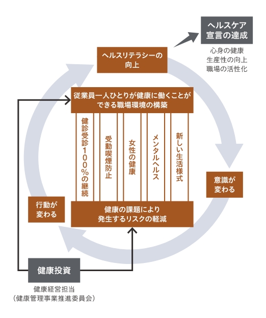 健康経営の戦略マップ