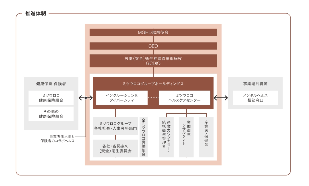 健康経営の強化