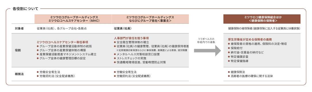 ミツウロコヘルスケアセンター(MHC)、各社人事部門、健康保険組合の役割